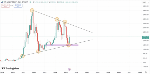 Ethereum Price Prediction: Historical Pattern Says ETH Rally Is Not Done, But FloppyPepe Will