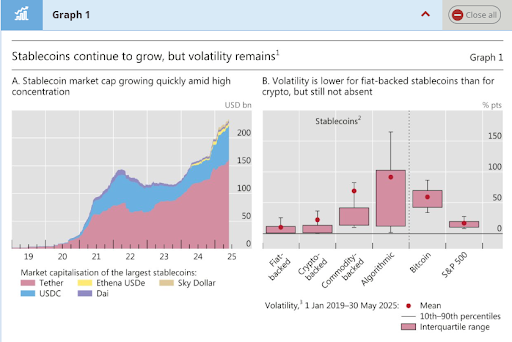 Bank for International Settlements (BIS) Says Stablecoins “Fail As Money”: Here’s
