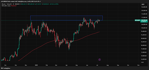 Bitcoin Poised for Breakout to 0K as Bearish Bettors Turn Bullish