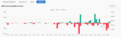BNB Reaches Record High; CZ Net Worth Surges to B