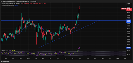 BNB Reaches Record High; CZ Net Worth Surges to B