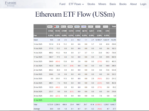 Ethereum Ends July As One Of The Best Performing Assets: Charts Flash Warning Signs For .5k