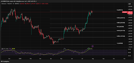 Ethereum Ends July As One Of The Best Performing Assets: Charts Flash Warning Signs For .5k
