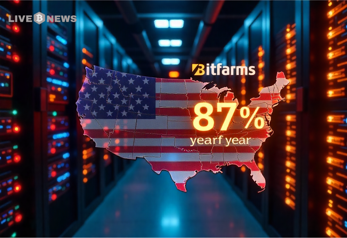 Bitcoin Miner Bitfarms’ Revenue Soars 87%, Eyes U.S. Move Amid AI Expansion