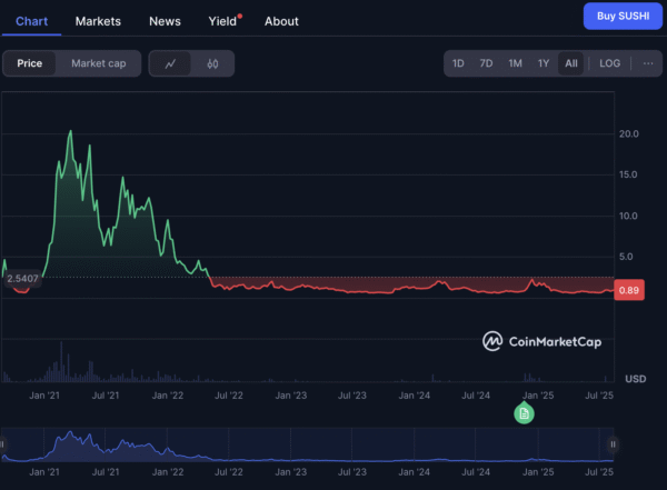 The SushiSwap Conundrum: Deception Behind the Curtains of Decentralization