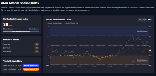Altcoin Season Might Be Dead, Analysts Say