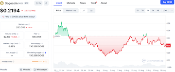 Dogecoin May Be Bullish, But OZAK AI’s Presale Success Could Deliver 100x Returns Compared to DOGE