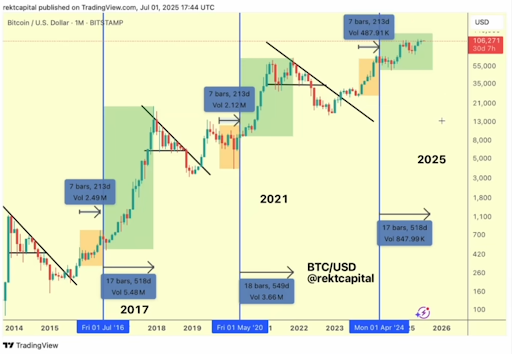 Bitcoin’s 4-Year Cycle Is Very Much Alive: Glassnode