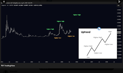 Ferrari Accepts DOGE Payments in the US as Dogecoin Shows Signs of a Strong Uptrend