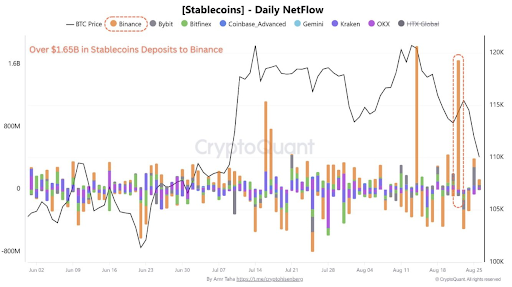 Binance Stablecoin Inflows Hit
