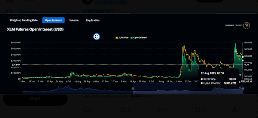 XLM Rally Momentum Weakens With Sharp Drop in Open Interest and Bearish Signals