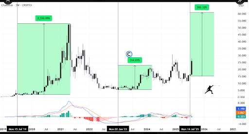 Massive 2.07M Chainlink Outflow Fuels Hype as Golden Cross Hints at Huge Breakout