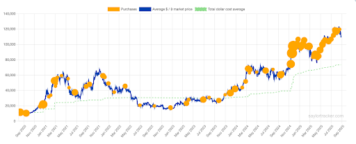 Saylor’s Strategy Set To Buy Bitcoin For The Third Time In August