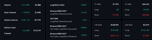 BNB volume and interest surge, signaling growth. Source| Coinglass