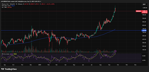 TradingView data shows a steady climb in Bitcoin | source: TradingView