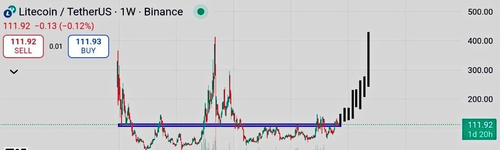 Litecoin Latest Updates; HBAR News Today & Remittix Launches 15% USDT Rewards For Holders