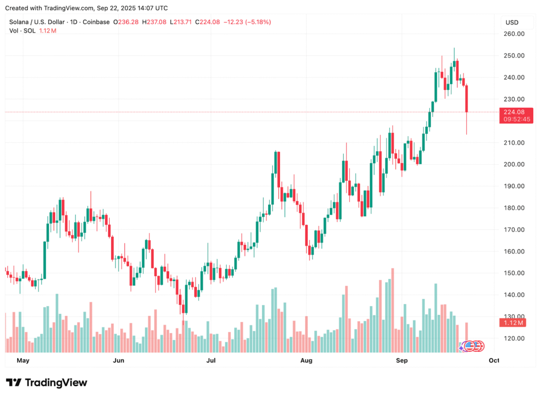 Solana Price Forecast: SOL Price Expected To Retrace Under 0 By The End Of December