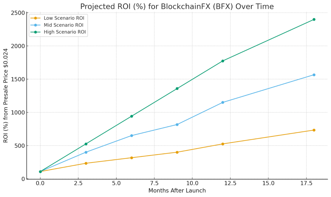 BlockchainFX Targeting