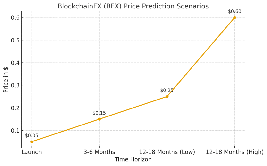 BlockchainFX Targeting