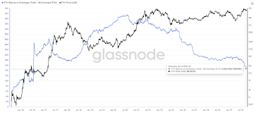 Ethereum Exchange Balances Hit 9-Year Low , What It Means for Investors Moving to Meme Presales