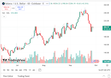 Solana Price Prediction: Could SOL Price Top 0 in 2026: Latest Polymarket Odds Here