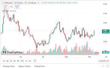 Polkadot Latest News, Cardano Price Prediction & Everything You Need To Know About Trending