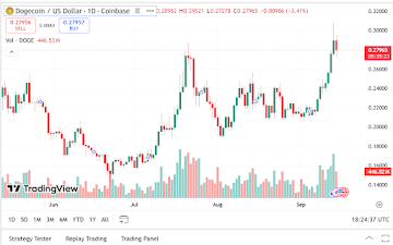 Dogecoin, Cardano & Remittix All Eye Up New Highs But Experts Favour $RTX To Surge Over 5,000%