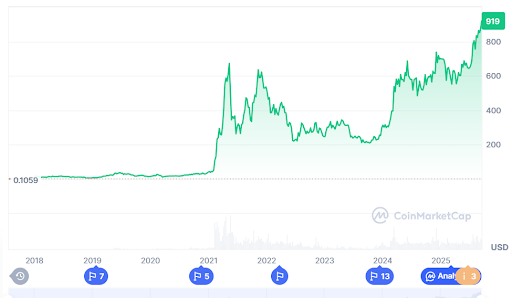 BNB Breaks $130B Valuation, Outpaces UBS; but This Top Presale Coin Attracts Retail Buzz