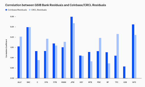 Both sectors are showing a correlation after the GENIUS Act passage | source: ctfassets