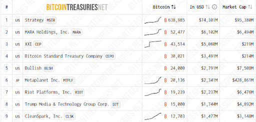 Metaplanet now holds 20,136 BTC according to reports | source: BitcoinTreasuries.NET