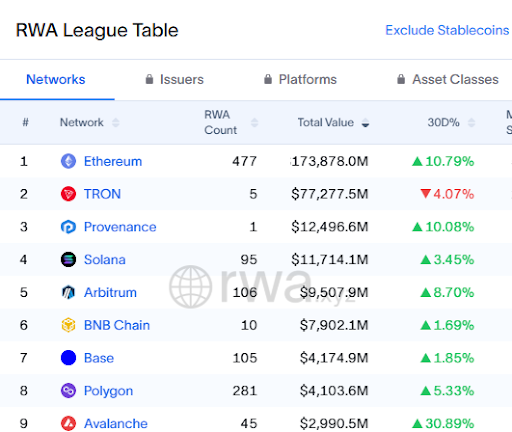 BNB is leading the charge in RWA tokenisation | source: RWA.xyz