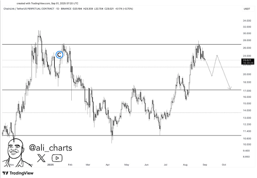 Over Million in LINK Moved Off Exchanges as Price Tests Support Zone