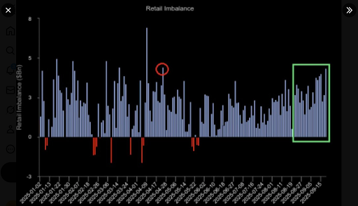 Retail Investors Drive Biggest Weekly Stock Inflows Signaling Possible Market Top