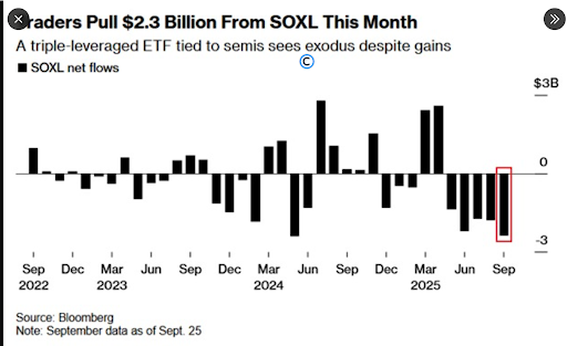 Retail Investors Pull Seven Billion Dollars from Leveraged ETFs After Strong September Rally
