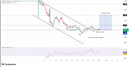 Aster, Whale Activity, Inverse Head and Shoulders, Bullish Pattern, Crypto News, Aster Price,