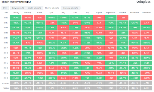 Bitcoin’s monthly returns since 2013 | source- Coinglass