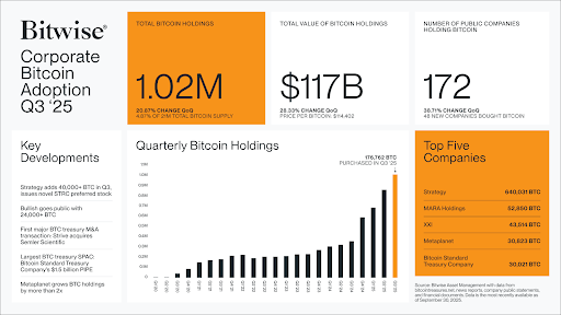 Bitwise says corporate treasuries grew massively in Q3 | source: Bitwise