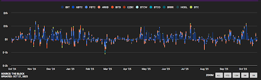 Crypto asset flows show significant volatility throughout 2024-2025. Source- The Block