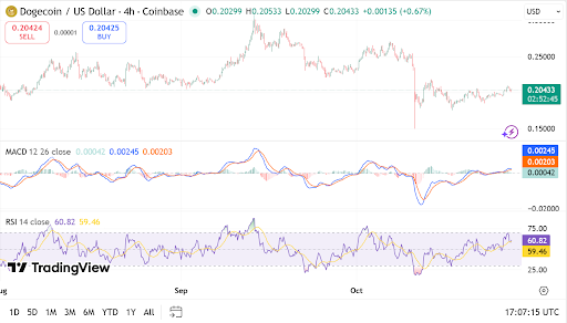 Dogecoin price moves higher with strong technical indicators. Source- TradingView
