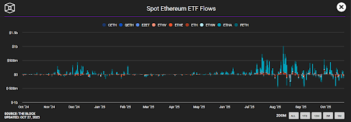 Spot Ethereum ETF flows show fluctuating trends throughout 2024-2025. Source- The Block