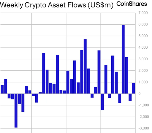 Weekly crypto asset flows show significant surges and dips in investments. Source- CoinShares