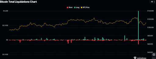 Bitcoin long liquidations spike as price swings sharply upward – Coinglass