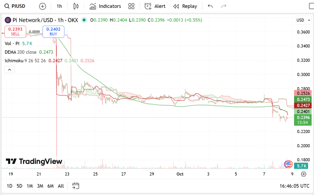 Pi Network Price Prediction: Here’s Why 50% Of Crypto Analysts Think Pi Coin Will Collapse To