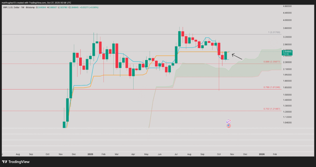 XRP News: XRP Reclaims Ichimoku Baseline, Sparking Major Market Interest