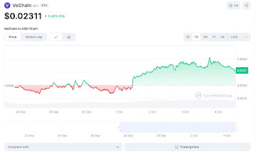 VeChain, Algroand & Remittix Are Tipped As The Best Altcoins To Buy Now In October