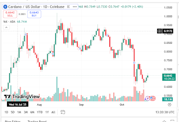 Cardano Price Prediction: ADA Could Be Set For A Major Rally As Bullish Indicators Strengthen, Is