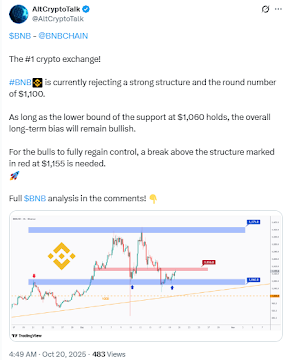 BNB Maintains Key 