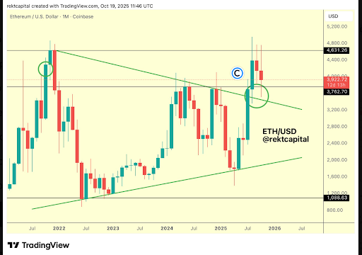 Ethereum Holds Macro Range Despite Losing Weekly CME Gap and Retesting Trend