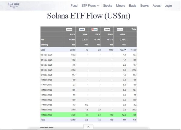Solana ETFs have pulled in 16 straight days of inflows so far