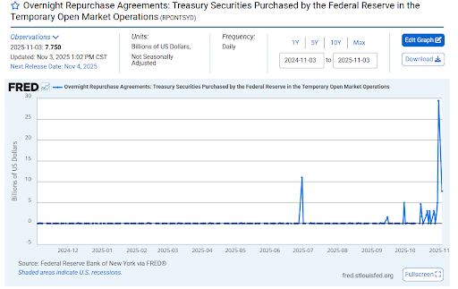 $75 billion in reverse Repos hit the market lately | source- FRED